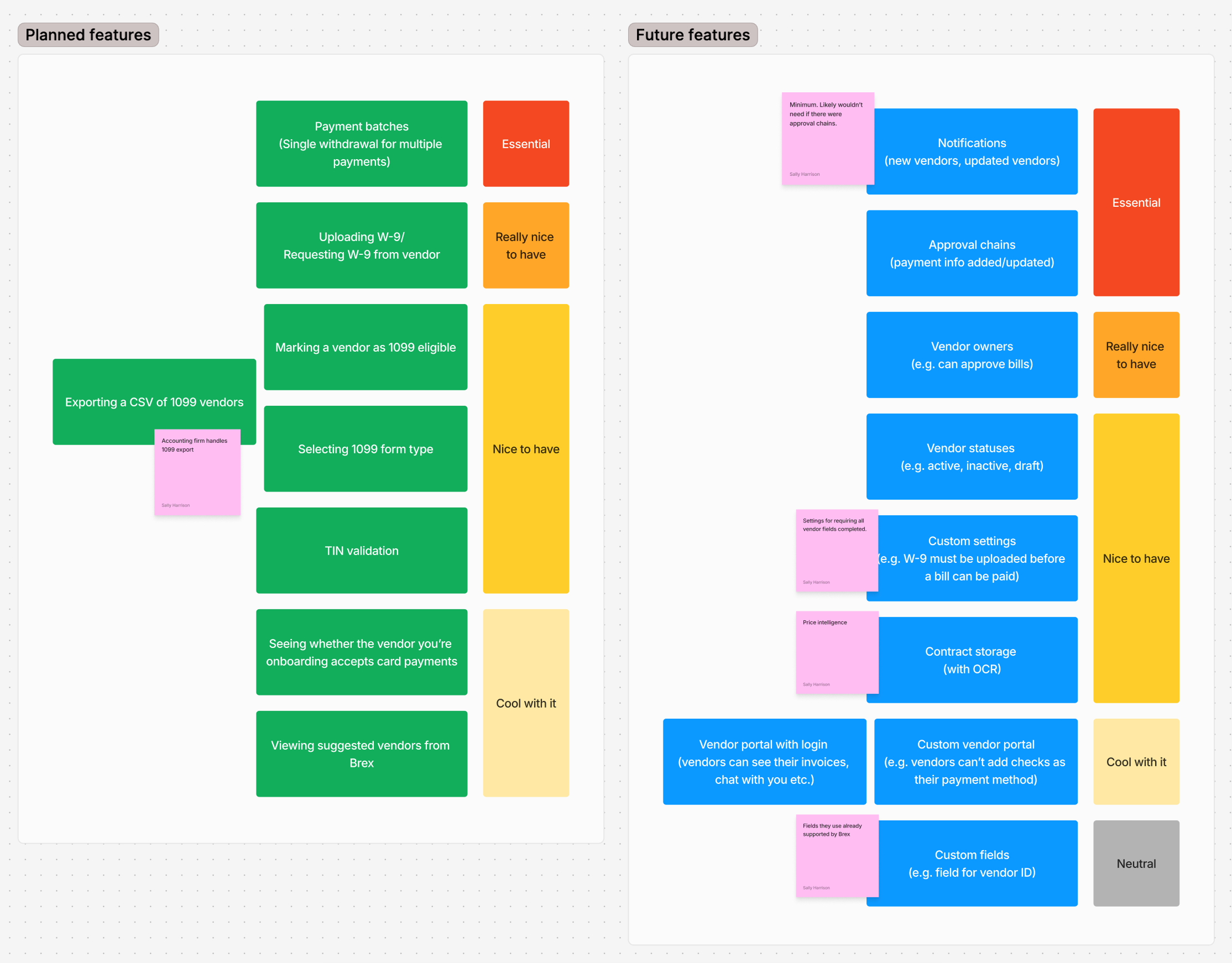 Co-design prioritization exercise